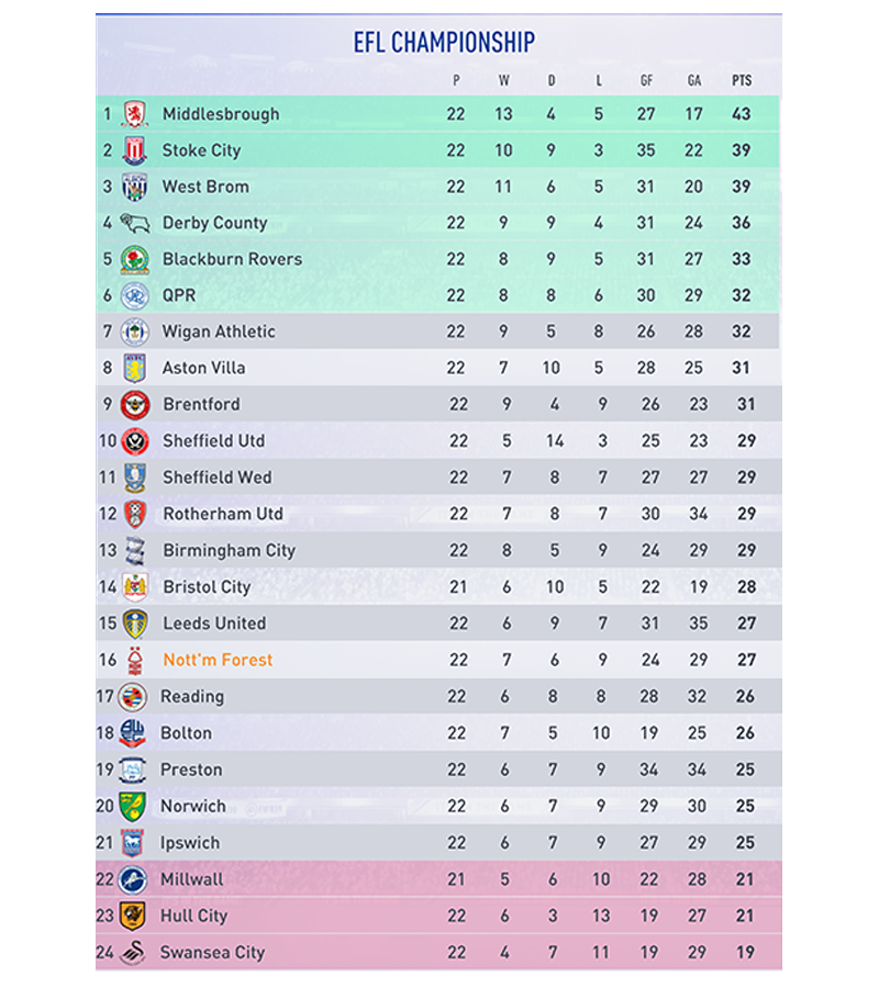 full league table